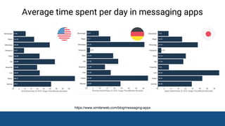 David Pichsenmeister
@3x14159265
https://www.similarweb.com/blog/messaging-apps
Average time spent per day in messaging ap...