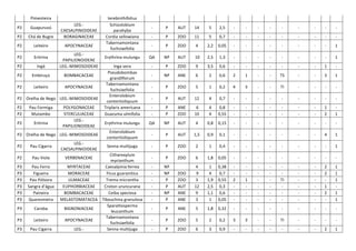 Pimenteira	
  
P2	
  

Guapuruvú	
  

P2	
  

Chá	
  de	
  Bugre	
  

LEG.-­‐
CAESALPINIOIDEAE	
  
BORAGINACEAE	
  

P2	
  

Leiteiro	
  

APOCYNACEAE	
  

P2	
  

Eritrina	
  

P2	
  

Ingá	
  

LEG.-­‐
PAPILIONOIDEAE	
  
LEG.-­‐MIMOSOIDEAE	
  

P2	
  

Embiruçú	
  

BOMBACACEAE	
  

P2	
  

Leiteiro	
  

APOCYNACEAE	
  

terebinthifolius	
  
Schizolobium	
  
parahyba	
  
Cordia	
  sellowiana	
  
Tabernamontana	
  
fuchsiaefolia	
  

-­‐	
  

P	
  

AUT	
  

14	
  	
  

5	
  

2,5	
  

-­‐	
  

-­‐	
  

-­‐	
  

-­‐	
  

-­‐	
  

-­‐	
  

-­‐	
  

-­‐	
  

-­‐	
  

-­‐	
  

P	
  

ZOO	
  

11	
  	
  

5	
  

0,7	
  

-­‐	
  

-­‐	
  

-­‐	
  

-­‐	
  

-­‐	
  

-­‐	
  

-­‐	
  

-­‐	
  

-­‐	
  

-­‐	
  

P	
  

ZOO	
  

4	
  

2,2	
   0,05	
  

-­‐	
  

-­‐	
  

-­‐	
  

-­‐	
  

-­‐	
  

-­‐	
  

-­‐	
  

-­‐	
  

1	
  

Erythrina	
  mulungu	
  

QA	
  

NP	
  

AUT	
  

	
  10	
  

2,5	
  

1,3	
  

-­‐	
  

-­‐	
  

-­‐	
  

-­‐	
  

-­‐	
  

-­‐	
  

-­‐	
  

-­‐	
  

1	
  

Inga	
  vera	
  
Pseudobombax	
  
grandiflorum	
  
Tabernamontana	
  
fuchsiaefolia	
  
Enterolobium	
  
contortisiliquum	
  
Triplaris	
  americana	
  
Guazuma	
  ulmifolia	
  

-­‐	
  

P	
  

ZOO	
  

9	
  

3,5	
  

0,6	
  

-­‐	
  

-­‐	
  

-­‐	
  

-­‐	
  

-­‐	
  

-­‐	
  

-­‐	
  

1	
  

-­‐	
  

-­‐	
  

NP	
  

ANE	
  

6	
  

2	
  

0,6	
  

2	
  

1	
  

-­‐	
  

-­‐	
  

TS	
  

-­‐	
  

-­‐	
  

3	
  

1	
  

-­‐	
  

P	
  

ZOO	
  

5	
  

1	
  

0,2	
  

4	
  

3	
  

-­‐	
  

-­‐	
  

TI	
  

-­‐	
  

-­‐	
  

-­‐	
  

-­‐	
  

-­‐	
  

P	
  

AUT	
  

12	
  

4	
  

0,7	
  

-­‐	
  

-­‐	
  

-­‐	
  

-­‐	
  

-­‐	
  

-­‐	
  

-­‐	
  

-­‐	
  

-­‐	
  

-­‐	
  
-­‐	
  

P	
  
P	
  

ANE	
  
ZOO	
  

	
  6	
  
10	
  	
  

4	
  
4	
  

0,8	
  
0,55	
  

-­‐	
  
-­‐	
  

-­‐	
  
-­‐	
  

-­‐	
  
-­‐	
  

-­‐	
  
-­‐	
  

-­‐	
  
-­‐	
  

-­‐	
  
-­‐	
  

-­‐	
  
-­‐	
  

1	
  
2	
  

-­‐	
  
1	
  

Erythrina	
  mulungu	
  

QA	
  

NP	
  

AUT	
  

4	
  

0,8	
   0,15	
  

-­‐	
  

-­‐	
  

-­‐	
  

-­‐	
  

-­‐	
  

-­‐	
  

-­‐	
  

-­‐	
  

-­‐	
  

P2	
   Orelha	
  de	
  Nego	
   LEG.-­‐MIMOSOIDEAE	
  

Enterolobium	
  
contortisiliquum	
  

-­‐	
  

P	
  

AUT	
  

1,5	
  

0,9	
  

0,1	
  

-­‐	
  

-­‐	
  

-­‐	
  

-­‐	
  

-­‐	
  

-­‐	
  

-­‐	
  

4	
  

1	
  

LEG.-­‐
CAESALPINIOIDEAE	
  

Senna	
  multijuga	
  

-­‐	
  

P	
  

ZOO	
  

2	
  

1	
  

0,4	
  

-­‐	
  

-­‐	
  

-­‐	
  

-­‐	
  

-­‐	
  

-­‐	
  

-­‐	
  

-­‐	
  

1	
  

-­‐	
  

P	
  

ZOO	
  

6	
  

1,8	
   0,05	
  

-­‐	
  

-­‐	
  

-­‐	
  

-­‐	
  

-­‐	
  

-­‐	
  

-­‐	
  

-­‐	
  

-­‐	
  

-­‐	
  
-­‐	
  
-­‐	
  
-­‐	
  
-­‐	
  
-­‐	
  

NP	
  
NP	
  
P	
  
P	
  
NP	
  
P	
  

	
  
ZOO	
  
ZOO	
  
AUT	
  
ANE	
  
ANE	
  

4	
  
	
  9	
  	
  
3	
  
12	
  
9	
  
3	
  

1	
   0,38	
  
4	
   0,7	
  
1,9	
   0,55	
  
2,5	
   0,3	
  
1,1	
   0,6	
  
1	
   0,05	
  

-­‐	
  
-­‐	
  
2	
  
-­‐	
  
-­‐	
  
-­‐	
  

-­‐	
  
-­‐	
  
1	
  
-­‐	
  
-­‐	
  
-­‐	
  

-­‐	
  
-­‐	
  
-­‐	
  
-­‐	
  
-­‐	
  
-­‐	
  

-­‐	
  
-­‐	
  
-­‐	
  
-­‐	
  
-­‐	
  
-­‐	
  

-­‐	
  
-­‐	
  
TI	
  
-­‐	
  
-­‐	
  
-­‐	
  

-­‐	
  
-­‐	
  
-­‐	
  
-­‐	
  
-­‐	
  
-­‐	
  

-­‐	
  
-­‐	
  
-­‐	
  
-­‐	
  
-­‐	
  
-­‐	
  

2	
  
2	
  
-­‐	
  
1	
  
2	
  
-­‐	
  

1	
  
1	
  
1	
  
-­‐	
  
1	
  
1	
  

-­‐	
  

P	
  

ANE	
  

5	
  

1,8	
   0,32	
  

-­‐	
  

-­‐	
  

-­‐	
  

-­‐	
  

-­‐	
  

-­‐	
  

-­‐	
  

-­‐	
  

-­‐	
  

-­‐	
  

P	
  

ZOO	
  

5	
  

2	
  

0,2	
  

3	
  

3	
  

-­‐	
  

-­‐	
  

TI	
  

-­‐	
  

-­‐	
  

-­‐	
  

-­‐	
  

-­‐	
  

P	
  

ZOO	
  

6	
  

3	
  

0,9	
  

-­‐	
  

-­‐	
  

-­‐	
  

-­‐	
  

-­‐	
  

-­‐	
  

-­‐	
  

2	
  

1	
  

P2	
   Orelha	
  de	
  Nego	
   LEG.-­‐MIMOSOIDEAE	
  
P2	
  
P2	
  

Pau	
  Formiga	
  
Mutambo	
  

P2	
  

Eritrina	
  

P2	
  

Pau	
  Cigarra	
  

P2	
  

Pau	
  Viola	
  

P3	
  
P3	
  
P3	
  
P3	
  
P3	
  
P3	
  

Pau	
  Ferro	
  
Figueira	
  
Pau	
  Pólvora	
  
Sangra	
  d'água	
  
Paineira	
  
Quaresmeira	
  

P3	
  

Caroba	
  

P3	
  

Leiteiro	
  

P3	
  

Pau	
  Cigarra	
  

POLYGONACEAE	
  
STERCULIACEAE	
  
LEG.-­‐
PAPILIONOIDEAE	
  

Citharexylum	
  
myrianthum	
  
MYRTACEAE	
  
Caesalpinia	
  ferrea	
  
MORACEAE	
  
Ficus	
  guaranitica	
  
ULMACEAE	
  
Trema	
  micrantha	
  
EUPHORBIACEAE	
  
Croton	
  uruncurana	
  
BOMBACACEAE	
  
Ceiba	
  speciosa	
  
MELASTOMATACEA	
   Tibouchina	
  granulosa	
  
Sparattosperma	
  
BIGNONIACEAE	
  
leucanthum	
  
Tabernamontana	
  
APOCYNACEAE	
  
fuchsiaefolia	
  
LEG.-­‐
Senna	
  multijuga	
  
VERBENACEAE	
  

 
