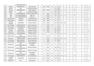CAESALPINIOIDEAE	
  
P3	
  
P3	
  
P3	
  
P3	
  
P3	
  
P3	
  
P3	
  
P4	
  
P4	
  

P4	
  
P4	
  
P4	
  
P4	
  
P4	
  
P4	
  

Paineira	
  
Boleiro	
  
Paineira	
  
Boleiro	
  
Tapiá	
  
Ingá	
  
Ingá	
  
Açoita	
  Cavalo	
  
Açoita	
  Cavalo	
  
Canelão	
  
Amarelo	
  
Chá	
  de	
  Bugre	
  
Pau	
  Formiga	
  
Pau	
  Pólvora	
  
Pitanga	
  
Mutambo	
  
Arranha	
  Gato	
  

P4	
  

Pata	
  de	
  Vaca	
  

P4	
  
P4	
  
P4	
  

Mutambo	
  
Chá	
  de	
  Bugre	
  
Chá	
  de	
  Bugre	
  

P4	
  

Guapuruvú	
  

P4	
  

Pata	
  de	
  Vaca	
  

P4	
  

Pata	
  de	
  Vaca	
  

P5	
  

Guapuruvú	
  

P5	
  

Chá	
  de	
  Bugre	
  
Canelão	
  
Amarelo	
  
Guapuruvú	
  

P4	
  

P5	
  
P5	
  

BOMBACACEAE	
  
Ceiba	
  speciosa	
  
SP1	
  
Joannesia	
  princeps	
  
BOMBACACEAE	
  
Ceiba	
  speciosa	
  
SP1	
  
Joannesia	
  princeps	
  
EUPHORBIACEAE	
   Alchornea	
  glandulosa	
  
LEG.-­‐MIMOSOIDEAE	
  
Inga	
  vera	
  
LEG.-­‐MIMOSOIDEAE	
  
Inga	
  vera	
  
TILIACEAE	
  
Luehea	
  divaricata	
  
TILIACEAE	
  
Luehea	
  divaricata	
  

-­‐	
  
-­‐	
  
-­‐	
  
-­‐	
  
-­‐	
  
-­‐	
  
-­‐	
  
-­‐	
  
-­‐	
  

NP	
  
P	
  
NP	
  
P	
  
P	
  
P	
  
P	
  
NP	
  
NP	
  

ANE	
  

	
  
ZOO	
  
ZOO	
  
ZOO	
  
ANE	
  
ANE	
  

	
  8	
  	
  
3	
  
5	
  
9	
  
6	
  
8	
  
8	
  
6	
  
9	
  

3	
   0,6	
  
1,2	
   0,05	
  
1,8	
   0,15	
  
2,5	
   0,6	
  
2,5	
   0,3	
  
2,5	
   0,4	
  
3	
   0,9	
  
2	
   0,2	
  
2,5	
   0,2	
  

	
  
ANE	
  

-­‐	
  
-­‐	
  
2	
  
-­‐	
  
-­‐	
  
5	
  
-­‐	
  
-­‐	
  
-­‐	
  

-­‐	
  
-­‐	
  
3	
  
-­‐	
  
-­‐	
  
5	
  
-­‐	
  
-­‐	
  
-­‐	
  

-­‐	
  
-­‐	
  
-­‐	
  
-­‐	
  
-­‐	
  
-­‐	
  
-­‐	
  
-­‐	
  
-­‐	
  

-­‐	
  
-­‐	
  
-­‐	
  
-­‐	
  
-­‐	
  
-­‐	
  
-­‐	
  
-­‐	
  
-­‐	
  

-­‐	
  
-­‐	
  
TI	
  
-­‐	
  
-­‐	
  
TI	
  
-­‐	
  
-­‐	
  
-­‐	
  

-­‐	
  
-­‐	
  
-­‐	
  
-­‐	
  
-­‐	
  
-­‐	
  
-­‐	
  
-­‐	
  
-­‐	
  

-­‐	
  
-­‐	
  
-­‐	
  
-­‐	
  
-­‐	
  
-­‐	
  
-­‐	
  
-­‐	
  
-­‐	
  

3	
  
-­‐	
  
2	
  
-­‐	
  
1	
  
-­‐	
  
-­‐	
  
2	
  
2	
  

1	
  
1	
  
1	
  
-­‐	
  
-­‐	
  
-­‐	
  
-­‐	
  
1	
  
1	
  

2,5	
  

-­‐	
  

-­‐	
  

TI	
  

-­‐	
  

-­‐	
  

-­‐	
  

-­‐	
  

-­‐	
  
-­‐	
  
-­‐	
  
-­‐	
  
-­‐	
  
6	
  

-­‐	
  
-­‐	
  
-­‐	
  
-­‐	
  
-­‐	
  
4	
  

-­‐	
  
-­‐	
  
-­‐	
  
-­‐	
  
-­‐	
  
-­‐	
  

-­‐	
  
-­‐	
  
-­‐	
  
-­‐	
  
-­‐	
  
-­‐	
  

-­‐	
  
-­‐	
  
-­‐	
  
-­‐	
  
-­‐	
  
TI	
  

-­‐	
  
-­‐	
  
-­‐	
  
-­‐	
  
-­‐	
  
-­‐	
  

-­‐	
  
-­‐	
  
-­‐	
  
-­‐	
  
1	
  
-­‐	
  

1	
  
-­‐	
  
-­‐	
  
-­‐	
  
-­‐	
  
-­‐	
  

-­‐	
  
-­‐	
  
-­‐	
  
1	
  
1	
  
-­‐	
  

-­‐	
  

-­‐	
  

-­‐	
  

-­‐	
  

-­‐	
  

-­‐	
  

-­‐	
  

1	
  

1	
  

1,5	
  
-­‐	
  
-­‐	
  

	
  
-­‐	
  
-­‐	
  

	
  
-­‐	
  
-­‐	
  

TI	
  
-­‐	
  
-­‐	
  

-­‐	
  
-­‐	
  
-­‐	
  

-­‐	
  
-­‐	
  
-­‐	
  

-­‐	
  
-­‐	
  
-­‐	
  

-­‐	
  
-­‐	
  
1	
  

-­‐	
  

TI	
  

-­‐	
  

-­‐	
  

TI	
  

-­‐	
  

-­‐	
  

1	
  

1	
  

TI	
  

-­‐	
  

-­‐	
  

-­‐	
  

-­‐	
  

LAURACEAE	
  

Ocotea	
  velutina	
  

-­‐	
  

NP	
  

ZOO	
  

5	
  

2,2	
   0,05	
   2,5	
  

BORAGINACEAE	
  
POLYGONACEAE	
  
ULMACEAE	
  
MYRTACEAE	
  
STERCULIACEAE	
  
LEGUMINOSEAE	
  
LEG.-­‐
CAESALPINIOIDEAE	
  
STERCULIACEAE	
  
BORAGINACEAE	
  
BORAGINACEAE	
  
LEG.-­‐
CAESALPINIOIDEAE	
  
LEG.-­‐
CAESALPINIOIDEAE	
  
LEG.-­‐
CAESALPINIOIDEAE	
  
LEG.-­‐
CAESALPINIOIDEAE	
  
BORAGINACEAE	
  

Cordia	
  sellowiana	
  
Triplaris	
  americana	
  
Trema	
  micrantha	
  
Eugenia	
  uniflora	
  
Guazuma	
  ulmifolia	
  
Mimosa	
  setosa	
  

-­‐	
  
-­‐	
  
-­‐	
  
-­‐	
  
-­‐	
  
-­‐	
  

P	
  
P	
  
P	
  
NP	
  
P	
  
P	
  

ZOO	
  
ANE	
  
ZOO	
  
ZOO	
  
ZOO	
  

5	
   0,4	
  
4	
   0,75	
  
2,2	
   0,35	
  
0,6	
   0,05	
  
2,5	
   0,3	
  
3	
   0,4	
  

Bauhinia	
  forficata	
  

-­‐	
  

P	
  

	
  
AUT	
  

14	
  	
  
7	
  
6	
  
1	
  
4	
  
7	
  

Guazuma	
  ulmifolia	
  
Cordia	
  sellowiana	
  
Cordia	
  sellowiana	
  
Schizolobium	
  
parahyba	
  

-­‐	
  
-­‐	
  
-­‐	
  

P	
  
P	
  
P	
  

ZOO	
  
ZOO	
  
ZOO	
  

2	
  
7	
  
6	
  

-­‐	
  

P	
  

AUT	
  

19	
  

Bauhinia	
  forficata	
  

-­‐	
  

P	
  

AUT	
  

Bauhinia	
  forficata	
  

-­‐	
  

P	
  

-­‐	
  

LAURACEAE	
  
LEG.-­‐

7	
  

3	
  

0,3	
  

0,6	
   0,23	
   1,5	
  
2,5	
   0,42	
   -­‐	
  
2	
   0,2	
  
-­‐	
  
0,2	
  

8	
  

8	
  

8	
  

0,8	
   0,35	
  

5	
  

3	
  

AUT	
  

6	
  

2,5	
  

0,4	
  

4	
  

4	
  

-­‐	
  

P	
  

AUT	
  

11	
  

5	
  

2,5	
  

-­‐	
  

-­‐	
  

-­‐	
  

-­‐	
  

-­‐	
  

-­‐	
  

-­‐	
  

-­‐	
  

-­‐	
  

-­‐	
  

P	
  

ZOO	
  

13	
  

3,5	
   0,25	
   10	
  

8	
  

-­‐	
  

-­‐	
  

TI	
  

-­‐	
  

-­‐	
  

3	
  

1	
  

Ocotea	
  velutina	
  

-­‐	
  

NP	
  

ZOO	
  

6	
  

2,3	
   0,05	
  

-­‐	
  

-­‐	
  

-­‐	
  

-­‐	
  

-­‐	
  

1	
  

Schizolobium	
  

-­‐	
  

P	
  

AUT	
  

15	
  

-­‐	
  

-­‐	
  

-­‐	
  

-­‐	
  

-­‐	
  

3	
  

Schizolobium	
  
parahyba	
  
Cordia	
  sellowiana	
  

5	
  

5	
  

2,5	
  

	
  
-­‐	
  

	
  
-­‐	
  

	
  

	
  
	
  
	
  

	
  

1	
  

	
  
1	
  

 