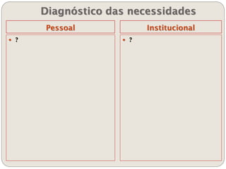 Diagnóstico das necessidades
Pessoal Institucional
 ?  ?
 