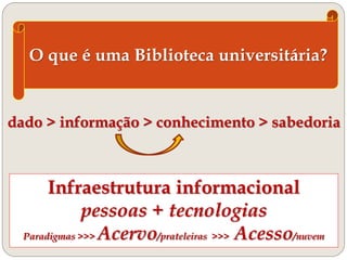 dado > informação > conhecimento > sabedoria
Infraestrutura informacional
pessoas + tecnologias
Paradigmas >>> Acervo/prateleiras >>> Acesso/nuvem
O que é uma Biblioteca universitária?
 