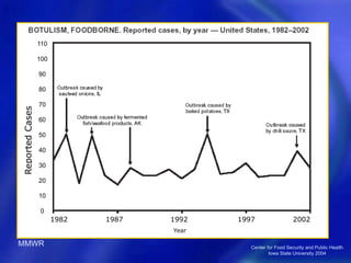 Center for Food Security and Public Health
Iowa State University 2004
Year
1982 1987 1992 1997 2002
Reported
Cases
110
100
90
80
70
60
50
40
30
20
10
0
MMWR
 