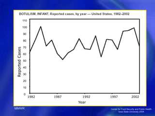 Center for Food Security and Public Health
Iowa State University 2004
1982 1987 1992 1997 2002
Year
110
100
90
80
70
60
50
40
30
20
10
0
Reported
Cases
MMWR
 