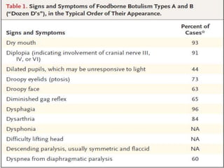  Descending muscle weakness usually progresses to
the trunk and upper extremities, followed by the
lower extremities.
 Urinary retention and constipation are common
resulting from smooth muscle paralysis.
 respiratory difficulties (eg, dyspnea) requiring
intubation and mechanical ventilation are common,
caused by diaphragmatic paralysis, upper airway
compromise, or both.
 