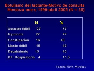 Botulismo del lactante-Motivo de consulta
 Mendoza enero 1999-abril 2005 (N = 35)


                     N          %
 Succión débil       27           77
 Hipotonía           27           77
 Constipación        16         46
 Llanto débil        15           43
 Decaimiento         15           43
 Dif. Respiratoria       4        11,5


                             Hospital Notti. Mendoza
 