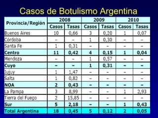 Casos de Botulismo Argentina
 