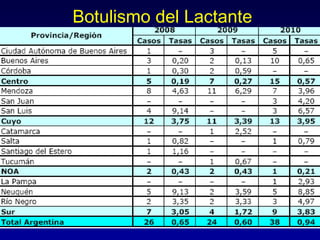 Botulismo del Lactante
 