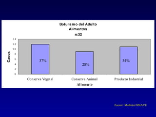 Botulism o del Adulto
                                     Alim entos
                                        n:32
        14
        12
        10
Casos




         8
         6
                    37%                                      34%
         4                                     28%
         2
         0

             Conserva Vegetal         Conserva Animal   Producto Industrial
                                         Alime nto




                                                        Fuente: MalbránSINAVE
 