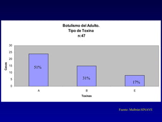 Botulismo del Adulto.
                      Tipo de Toxina
                           n:47

        30

        25

        20
Casos




        15
             51%
        10

         5                    31%
                                                   17%
         0
              A                 B                   E
                             Toxinas



                                           Fuente: MalbránSINAVE
 