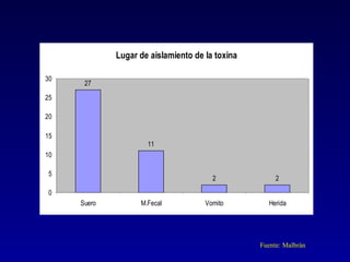 Lugar de aislamiento de la toxina

30
      27
25

20

15
                     11
10

 5
                                       2              2
 0
     Suero         M.Fecal           Vomito        Herida




                                                 Fuente: Malbrán
 
