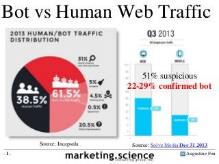 Augustine Fou- 1 -
39% human
61% bot traffic
Bot vs Human Web Traffic
Source: Incapsula Source: Solve Media Dec 31 2013
51% suspicious
22-29% confirmed bot
 