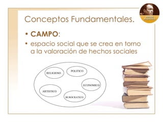 Conceptos Fundamentales. CAMPO : espacio social que se crea en torno a la valoración de hechos sociales   RELIGIOSO POLITICO ECONOMICO BUROCRATICO ARTISTICO 
