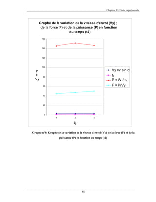 Chapitre III : Etude expérimentale

Graphe de la variation de la vitesse d'envol (Vy) ;
de la force (F) et de la puissance (P) en fonction
du temps (t2)
160

140

120

100

P
F
Vy

Vy =v sin α
t2
P = W / t2

80

F = P/Vy

60

40

20

0
1

2

3

t2
Graphe nº6: Graphe de la variation de la vitesse d’envol (Vy) de la force (F) et de la
puissance (P) en fonction du temps (t2)

88

 