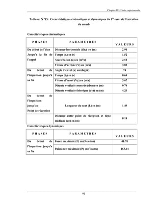 Chapitre III : Etude expérimentale

Tableau N º15 : Caractéristiques cinématiques et dynamiques du 1er essai de l’exécution
du smash

Caractéristiques cinématiques
PHASES

PARAMETRES

Du début de l’élan

Distance horizontale (dh1) en (m)

VALEURS
2.91

Jusqu’a la fin de Temps (t1) en (s)

1.52

l’appel

Accélération (a) en (m²/s)

2.51

Vitesse d’arrivée (V) en (m/s)

3.82

Du

début

de Angle d’envol (α) en (degré)

74

l’impulsion jusqu'à Temps (t2) en (s)

0.68

sa fin

Vitesse d’envol (Vy) en (m/s)

3.67

Détente verticale mesurée (dvm) en (m)

0.74

Détente verticale théorique (dvt) en (m)

4.20

Du

début

de

l’impulsion
jusqu’au

Longueur du saut (L) en (m)

1.49

Point de réception
Distance entre point de réception et ligne
médiane (dc) en (m)

0.18

Caractéristiques dynamiques
PHASES
Du

début

PARAMETRES
de Force maximale (F) en (Newton)

l’impulsion jusqu’a
sa fin

Puissance maximale (P) en (Watts)

91

VALEURS
41.70
153.44

 