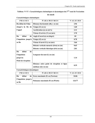 Chapitre III : Etude expérimentale

Tableau N º17 : Caractéristiques cinématiques et dynamiques du 3eme essai de l’exécution
du smash
Caractéristiques cinématiques
PHASES

PARAMETRES

Du début de l’élan

Distance horizontale (dh1) en (m)

VALEURS
2.96

Jusqu’a la fin de Temps (t1) en (s)

1.60

l’appel

Accélération (a) en (m²/s)

2.31

Vitesse d’arrivée (V) en (m/s)

3.70

Du

début

de Angle d’envol (α) en (degré)

82

l’impulsion jusqu'à Temps (t2) en (s)

0.78

sa fin

Vitesse d’envol (Vy) en (m/s)

3.66

Détente verticale mesurée (dvm) en (m)

0.65

Détente verticale théorique (dvt) en (m)

2.81

Du

début

de

l’impulsion

Longueur du saut (L) en (m)

jusqu’au

1.14

Point de réception
Distance entre point de réception et ligne
médiane (dc) en (m)

0.35

Caractéristiques dynamiques
PHASES
Du

début

PARAMETRES
de Force maximale (F) en (Newton)

l’impulsion jusqu’a
sa fin

Puissance maximale (P) en (Watts)

97

VALEURS
34.06
124.77

 