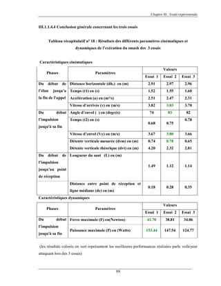 Chapitre III : Etude expérimentale

III.1.1.4.4 Conclusion générale concernant les trois essais

Tableau récapitulatif nº 18 : Résultats des différents paramètres cinématiques et
dynamiques de l’exécution du smash des 3 essais

Caractéristiques cinématiques
Phases

Valeurs

Paramètres

2.97

2.96

1.52

1.55

1.60

Accélération (a) en (m²/s)

2.51

2.47

2.31

3.82

3.83

3.70

74

83

82

0.68

0.75

3.67

3.80

3.66

0.74

0.78

0.65

Détente verticale théorique (dvt) en (m)

4.20

2.32

2.81

1.49

1.12

1.14

0.18

0.28

0.35

de Distance horizontale (dh1) en (m)

jusqu’a Temps (t1) en (s)

la fin de l’appel

Du

2.91

Détente verticale mesurée (dvm) en (m)

l’élan

Essai 3

Vitesse d’envol (Vy) en (m/s)

début

Essai 2

Vitesse d’arrivée (v) en (m/s)

Du

Essai 1

début Angle d’envol ( ) en (degrés)

l’impulsion

Temps (t2) en (s)

jusqu'à sa fin

Du

début

0.78

de Longueur du saut (L) en (m)

l’impulsion
jusqu’au point
de réception
Distance entre point de réception et
ligne médiane (dc) en (m)
Caractéristiques dynamiques
Phases
Du

Valeurs

Paramètres

Essai 1

début Force maximale (F) en(Newton)

Essai 2

Essai 3

41.70

38.81

34.06

153.44

147.54

124.77

l’impulsion
jusqu'à sa fin

Puissance maximale (P) en (Watts)

(les résultats colorés en vert représentent les meilleures performances réalisées parle volleyeur
attaquant lors des 3 essais)

99

 