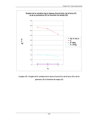 Chapitre III : Etude expérimentale

Graphe de la variation de la vitesse d'envol (Vy); de la force (F)
et de la puissance (P) en fonction du temps (t2)
180

160

140

120

P
F
Vy

Vy =v sin α
t2
P =W/t2
F = P/Vy

100

80

60

40

20

0
1

2

3

t2

Graphe nº8 : Graphe de la variation de la vitesse d’envol (Vy) de la force (F) et de la
puissance (P) en fonction du temps (t2)

101

 