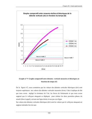 Chapitre III : Etude expérimentale

Graphe comparatif entre mesures réelles et théoriques de la
détente verticale (dv) en fonction du temps (t2)

4.5
4
3.5

dv(m)

3
2.5

ESSAI 1 dv
ESSAI 2 dv

2

ESSAI 3 dv

1.5
1
0.5

mesure réelle 2

mesure réelle 1

mesure réelle 3

0
1 5 9 13 17 21 25 29 33 37 41 45 49 53 57 61 65 69 73 77
t2 (s)

Graphe nº 9 Graphe comparatif entre détentes verticale mesurées et théoriques en
fonction du temps (t2)

De la figure n°2, nous constatons que les valeurs des détentes verticales théoriques (dvt) sont
toujours supérieures aux valeurs des détentes verticales mesurées (dvm). Cala s’explique du fait
que nous avons négligé la résistance de l’air, les forces de frottements et que nous avons
supposé que le volleyeur attaquant se déplaçait, pour réaliser les deux premières phases du
smash (élan et appel), suivant une ligne droite et non pas curviligne.
Ses valeurs des détentes verticales théoriques (dvt) sont les valeurs que le volleyeur attaquant est
supposé atteindre lors du saut.

102

 