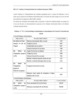 Chapitre III : Etude expérimentale

III.1.1.5 Analyse et interprétation des résultats du joueur GIBA :

Avant l’analyse et l’interprétation des résultats enregistrés par le joueur de référence, il est à
noter que la mesure de la distance horizontale (dh1) et la prise des deux temps (t1) et (t2) ont été
pris à partir de la séquence vidéo (Giba’s attack)
La mesure de la distance horizontale (dh1) a été prise à l’aide de l’échelle réduite, les temps (t1)
et (t2) ont été pris en chronométrant le parcours de la distance horizontale (dh1) et la détente
verticale mesurée (dvm)

Tableau N º 19 : Caractéristiques cinématiques et dynamiques de l’essai de l’exécution du
smash
Caractéristiques cinématiques
PHASES

PARAMETRES

Du début de l’élan

Distance horizontale (dh1 ) en (m)

VALEURS
3.59

Jusqu’a la fin de Temps (t1) en (s)

0.91

l’appel

Accélération (a) en (m2/s)

8.67

Vitesse d’arrivée (V) en (m/s)

7.89

Du

début

de Angle d’envol (α) en (degré)

84

l’impulsion jusqu'à Temps (t2) en (s)

0.40

sa fin

Vitesse d’envol (Vy) en (m/s)

7.81

Détente verticale mesurée (dvm) en (m)

1.31

Détente verticale théorique (dvt) en (m)

2.32

Du

début

de

l’impulsion

Longueur du saut (L) en (m)

jusqu’au

1.38

Point de réception
Distance entre point de réception et ligne
médiane (dc) en (m)

0.43

Caractéristiques dynamiques
PHASES
Du

début

PARAMETRES
de Force maximale (F) en (Newton)

l’impulsion jusqu’a
sa fin

Puissance maximale (P) en (Watts)

103

VALEURS
120.35
943.88

 