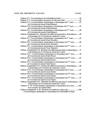 LISTE DES DIFFERENTS TALEAUX

PAGES

Tableau N°1 : Caractéristiques de l’échantillon d’étude……………………………39
Tableau N° 2 : Caractéristiques du joueur de référence Giba……………………...39
Tableau Nº 3 : Caractéristiques cinématiques et dynamiques du 1er essai ………..52
de l’exécution du smash (Nahal Hamza)
Tableau Nº4: Caractéristiques cinématiques et dynamiques du 2eme essai ………..55
de l’exécution du smash (Nahal Hamza)
Tableau Nº5 : Caractéristiques cinématiques et dynamiques du 3eme essai………..58
de l’exécution du smash (Nahal Hamza)
Tableau récapitulatif nº6 : Résultats des différents paramètres cinématiques..…..60
et dynamiques de l’exécution du smash des 3 essais
Tableau Nº7 : Caractéristiques cinématiques et dynamiques du 1er essai...……….65
de l’exécution du smash (Nezar Skander)
Tableau Nº8 : Caractéristiques cinématiques et dynamiques du 2eme essai……….68
de l’exécution du smash (Nezar Skander)
Tableau Nº9 : Caractéristiques cinématiques et dynamiques du 3eme essai……….71
de l’exécution du smash (Nezar Skander)
Tableau récapitulatif nº10 : Résultats des différents paramètres cinématiques..…73
et dynamiques de l’exécution du smash des 3 essais
Tableau Nº11 : Caractéristiques cinématiques et dynamiques du 1er essai...……..78
de l’exécution du smash (Nahal Fouzi)
Tableau Nº12 : Caractéristiques cinématiques et dynamiques du 2eme essai....……81
de l’exécution du smash (Nahal Fouzi)
Tableau Nº13 : Caractéristiques cinématiques et dynamiques du 3eme essai...…….84
de l’exécution du smash (Nahal Fouzi )
Tableau récapitulatif nº14 : résultats des différents paramètres cinématiques....…86
et dynamiques de l’exécution du smash des 3 essais
Tableau Nº15 : Caractéristiques cinématiques et dynamiques du 1eressai...………91
de l’exécution du smash (Azzas Samir)
Tableau Nº16 : Caractéristiques cinématiques et dynamiques du 2eme essai...…….94
de l’exécution du smash (Azzas Samir)
Tableau Nº17 : Caractéristiques cinématiques et dynamiques du 3eme essai...…….97
de l’exécution du smash (Azzas Samir)
Tableau récapitulatif nº18 : Résultats des différents paramètres cinématiques.…99
et dynamiques de l’exécution du smash des 3 essais
Tableau N º 19 : Caractéristiques cinématiques et dynamiques de l’essai..……..103
de l’exécution du smash (Giba)
Tableau récapitulatif n° 20 : Résultats des meilleures valeurs des...……………..108
Caractéristiques cinématiques et dynamiques de l’échantillon d’étude

 