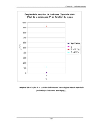Chapitre III : Etude expérimentale

Graphe de la variation de la vitesse (Vy);de la force
(F) et de la puissance (P) en fonction du iemps
1000
900
800
700
600

Vy =V sin α

P
F
500
Vy

t2
P = W / t2
F = P/Vy

400
300
200
100
0
1
t2

Graphe nº 10 : Graphe de la variation de la vitesse d’envol (Vy) de la force (F) et de la
puissance (P) en fonction du temps (t2 )

105

 