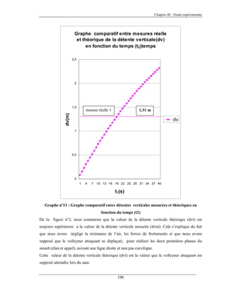Chapitre III : Etude expérimentale

Graphe comparatif entre mesures réelle
et théorique de la détente verticale(dv)
en fonction du temps (t2)temps
2,5

2

1,5

mesure réelle 1

dv(m)

1.31 m

dv
1

0,5

0
1

4

7

10 13 16 19 22 25 28 31 34 37 40

t2(s)
Graphe nº11 : Graphe comparatif entre détentes verticales mesurées et théoriques en
fonction du temps (t2)
De la figure n°2, nous constatons que la valeur de la détente verticale théorique (dvt) est
toujours supérieures a la valeur de la détente verticale mesurée (dvm). Cala s’explique du fait
que nous avons négligé la résistance de l’air, les forces de frottements et que nous avons
supposé que le volleyeur attaquant se déplaçait, pour réaliser les deux premières phases du
smash (élan et appel), suivant une ligne droite et non pas curviligne.
Cette valeur de la détente verticale théorique (dvt) est la valeur que le volleyeur attaquant est
supposé atteindre lors du saut.

106

 