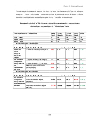 Chapitre III : Etude expérimentale

Toutes ces performances ne peuvent être dues qu’a un entraînement spécifique du volleyeur
attaquant,

visant à développer

toutes ces qualités physiques et surtout la force – vitesse

(puissance) qui représente la qualité principale lors de l’exécution du saut vertical..

Tableau récapitulatif n° 20 : Résultats des meilleures valeurs des caractéristiques
cinématiques et dynamiques de l’échantillon d’étude

Non et prénom de l’échantillon
Age
(ans)
Taille (cm)
Poids (kg)
Caractéristiques cinématiques
PHASES
PARAMETRES
Vitesse d’arrivée (V) en (m /s)
Début de
l’élan
Jusqu’a
La fin de
l’appel
Angle d’envol (α) en (degré)
Du début de
l’impulsion
Jusqu'à la fin Vitesse d’envol (Vy) en (m/s)
De
Détente verticale mesurée
l’armement
(dvm) en (m)
Du bras
Caractéristiques dynamiques
PHASES
Du début de
l’impulsion
Jusqu’a la fin
de l’armement
du bras

Nahal
Fouzi
37
192
94

Nazar
Skander
18
180
70

3.42

V A L E U R S
5.30
5.25
3.83

7.89

75

65

62

83

85

3.25

4.67

4.24

3.80

7.84

0.45

0.72

0.76

0.78

1.31

PARAMETRES

Nahal
Hamza
18
192
77

Azzas
Samir
24
184
73

Giba
30
194
85

V A L E U R S

Force maximale (F) en
(Newton)

49.93

43.56

48.35

41.70

Puissance maximale (P) en
(Watts)

151.05

203.68

181.88

153.44 943.88

108

120.35

 