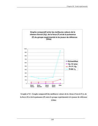 Chapitre III : Etude expérimentale

Graphe comparatif entre les meilleures valeurs de la
vitesse d'envol (Vy); de la force (F) et de la puissance
(P) du groupe expérimental et du joueur de référence
(Giba)

1000
900
800
700

Echantillon
600

Vy =V sinα
F= P / Vy
P=W / t2

500
400
300
200
100
0
Nahal
Hamza

Nazar
Skander

Nahal
Fouzi

Azzas
Samir

Giba

Graphe n°12 : Graphe comparatif des meilleures valeurs de la vitesse d’envol (Vy), de
la force (F) et de la puissance (P) entre le groupe expérimental et le joueur de référence
(Giba)

109

 