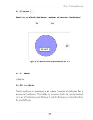 Chapitre III : Etude expérimentale

III.1.2.2 Question nº 2 :

Pensez-vous que la biomécanique du sport a un impact sur le processus d’entraînement ?

Oui

Non

1
100 ٪OUI
oooooooou

Figure n° 16 : Résultats de l’analyse de la question n° 2

III.1.2.2.1 Analyse

1- 100٪ oui

III.1.2.2.2 Interprétation

Tous les entraîneurs sont unanimes en ce qui concerne l’impact de la biomécanique dans le
processus de l’entraînement. Cela s’explique par les réponses données à la première question, à
savoir que la biomécanique permet d’analyser, de contrôler, d’orienter, de corriger et d’améliorer
les gestes techniques.

112

 