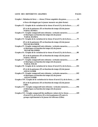 LISTE DES DIFFERENTS GRAPHES

PAGES

Graphe I : Relation de force — vitesse (Vitesse angulaire du genou……………….26
et force développée par le joueur mesurée sur plate forme)
Graphe nº2 : Graphe de la variation de la vitesse d’envol (Vy) de la force...……...62
(F) et de la puissance (P) en fonction du temps (t2) du joueur
NAHAL HAMZA
Graphe nº3 : Graphe comparatif entre détentes verticales mesurées…..………...63
et théoriques en fonction du temps (t2) du joueur
NAHAL HAMZA
Graphe nº4 : Graphe de la variation de la vitesse d’envol (Vy) de la force...……..75
(F) et de la puissance (P) en fonction du temps (t2) du joueur
NEZAR SKANDER
Graphe nº5 : Graphe comparatif entre détentes verticales mesurées…..………...76
et théoriques en fonction du temps (t2) du joueur
NEZAR SKANDER
Graphe nº6 : Graphe de la variation de la vitesse d’envol (Vy) de la force...……..88
(F) et de la puissance (P) en fonction du temps (t2) du joueur
NAHAL FOUZI
Graphe nº7 : Graphe comparatif entre détentes verticales mesurées..…………..89
et théoriques en fonction du temps (t2) du joueur
NAHAL FOUZI
Graphe nº8 : Graphe de la variation de la vitesse d’envol (Vy) de la force...…….101
(F) et de la puissance (P) en fonction du temps (t2) du joueur
AZZAS SAMIR
Graphe nº9 : Graphe comparatif entre détentes verticales mesurées...………….102
et théoriques en fonction du temps (t2) du joueur
AZZAS SAMIR
Graphe nº10 : Graphe de la variation de la vitesse d’envol (Vy) de la force...…...105
(F) et de la puissance (P) en fonction du temps (t2) du joueur
GIBA
Graphe nº11 : Graphe comparatif entre détentes verticales mesurées...………...106
et théoriques en fonction du temps (t2) du joueur
GIBA
Graphe n°12 : Graphe comparatif des meilleures valeurs de la vitesse…………..109
d’envol (Vy), de la force (F) et de la puissance (P) entre le
groupe expérimental et le joueur de référence (Giba)

 