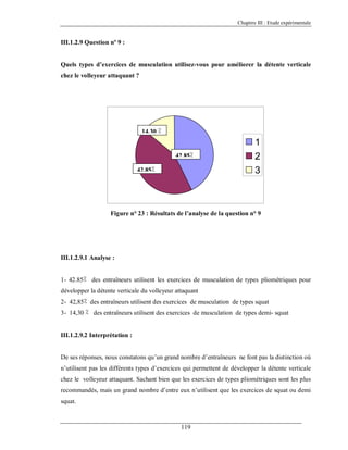 Chapitre III : Etude expérimentale

III.1.2.9 Question nº 9 :

Quels types d’exercices de musculation utilisez-vous pour améliorer la détente verticale
chez le volleyeur attaquant ?

14,30 ٪

42.85٪
42.85٪

1
2
3

Figure n° 23 : Résultats de l’analyse de la question n° 9

III.1.2.9.1 Analyse :

1- 42.85٪ des entraîneurs utilisent les exercices de musculation de types pliométriques pour
développer la détente verticale du volleyeur attaquant
2- 42,85٪ des entraîneurs utilisent des exercices de musculation de types squat
3- 14,30 ٪ des entraîneurs utilisent des exercices de musculation de types demi- squat

III.1.2.9.2 Interprétation :

De ses réponses, nous constatons qu’un grand nombre d’entraîneurs ne font pas la distinction où
n’utilisent pas les différents types d’exercices qui permettent de développer la détente verticale
chez le volleyeur attaquant. Sachant bien que les exercices de types pliométriques sont les plus
recommandés, mais un grand nombre d’entre eux n’utilisent que les exercices de squat ou demi
squat.

119

 
