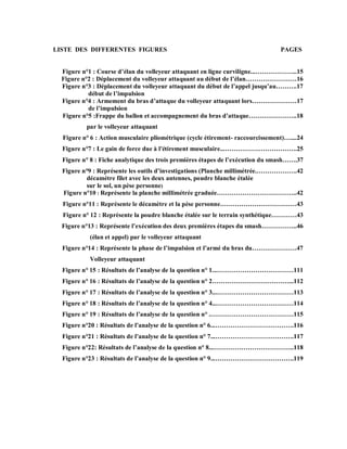 LISTE DES DIFFERENTES FIGURES

PAGES

Figure n°1 : Course d’élan du volleyeur attaquant en ligne curviligne...………………..15
Figure n°2 : Déplacement du volleyeur attaquant au début de l’élan……………………16
Figure n°3 : Déplacement du volleyeur attaquant du début de l’appel jusqu’au……….17
début de l’impulsion
Figure n°4 : Armement du bras d’attaque du volleyeur attaquant lors…………………17
de l’impulsion
Figure n°5 :Frappe du ballon et accompagnement du bras d’attaque…………………..18
par le volleyeur attaquant
Figure n° 6 : Action musculaire pliométrique (cycle étirement- raccourcissement)…....24
Figure n°7 : Le gain de force due à l'étirement musculaire...…………………………….25
Figure n° 8 : Fiche analytique des trois premières étapes de l’exécution du smash…….37
Figure n°9 : Représente les outils d’investigations (Planche millimétrée.……………….42
décamètre filet avec les deux antennes, poudre blanche étalée
sur le sol, un pèse personne)
Figure n°10 : Représente la planche millimétrée graduée………………………………..42
Figure n°11 : Représente le décamètre et la pèse personne………………………………43
Figure n° 12 : Représente la poudre blanche étalée sur le terrain synthétique…………43
Figure n°13 : Représente l’exécution des deux premières étapes du smash……………..46
(élan et appel) par le volleyeur attaquant
Figure n°14 : Représente la phase de l’impulsion et l’armé du bras du…………………47
Volleyeur attaquant
Figure n° 15 : Résultats de l’analyse de la question n° 1...………………………………111
Figure n° 16 : Résultats de l’analyse de la question n° 2………………………………...112
Figure n° 17 : Résultats de l’analyse de la question n° 3...………………………………113
Figure n° 18 : Résultats de l’analyse de la question n° 4...………………………………114
Figure n° 19 : Résultats de l’analyse de la question n° .…………………………………115
Figure n°20 : Résultats de l’analyse de la question n° 6...……………………………….116
Figure n°21 : Résultats de l’analyse de la question n° 7...……………………………….117
Figure n°22: Résultats de l’analyse de la question n° 8...………………………………..118
Figure n°23 : Résultats de l’analyse de la question n° 9...……………………………….119

 