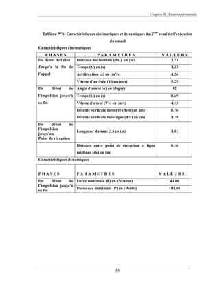 Chapitre III : Etude expérimentale

Tableau Nº4: Caractéristiques cinématiques et dynamiques du 2eme essai de l’exécution
du smash
Caractéristiques cinématiques
PHASES
Du début de l’élan

PARAMETRES
Distance horizontale (dh1) en (m)

VALEURS
3.23

Jusqu’a la fin de Temps (t1) en (s)

1.23

l’appel

Accélération (a) en (m²/s)

4.26

Vitesse d’arrivée (V) en (m/s)

5.25

Du

début

de Angle d’envol (α) en (degré)

52

l’impulsion jusqu'à Temps (t2) en (s)

0.69

sa fin

Vitesse d’envol (Vy) en (m/s)

4.13

Détente verticale mesurée (dvm) en (m)

0.76

Détente verticale théorique (dvt) en (m)

1.29

Du
début
de
l’impulsion
Longueur du saut (L) en (m)
jusqu’au
Point de réception
Distance entre point de réception et ligne

1.01

0.16

médiane (dc) en (m)
Caractéristiques dynamiques

PHASES

PARAMETRES

VALEURS

Du
début
de Force maximale (F) en (Newton)
l’impulsion jusqu’a
Puissance maximale (P) en (Watts)
sa fin

55

44.00
181.88

 