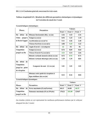 Chapitre III : Etude expérimentale

III.1.1.1.4 Conclusion générale concernant les trois essais

Tableau récapitulatif nº6 : Résultats des différents paramètres cinématiques et dynamiques
de l’exécution du smash des 3 essais

Caractéristiques cinématiques
Phases

Valeurs

Paramètres

début

l’élan

2.26

3.23

2.16

0.94

1.23

1.34

Accélération (a) en (m²/s)

5.11

4.26

2.40

4.80

5.25

3.22

62

52

56

de Distance horizontale (dh1) en (m)

jusqu’a Temps (t1) en (s)

la fin de l’appel

Du

Essai 2

Vitesse d’arrivée (v) en (m/s)

Du

Essai 1

début

de Angle d’envol ( ) en (degrés)

Essai 3

l’impulsion

Temps (t2) en (s)

0.74

0.69

0.64

jusqu'à sa fin

Vitesse d’envol (Vy) en (m/s)

4.24

4.13

2.66

Détente verticale mesurée (dvm) en (m)

0.72

0.76

0.71

Détente verticale théorique (dvt) en (m)

1.30

1.29

0.81

Longueur du saut (L) en (m)

1.01

1.01

1.01

0.12

0.16

0.84

Du

début

de

l’impulsion
jusqu’au point
de réception

Distance entre point de réception et
ligne médiane (dc) en (m)
Caractéristiques dynamiques

Valeurs
Phases
Du

début

l’impulsion

Paramètres

Essai 1

de Force maximale (F) en(Newton)
Puissance maximale (P) en (Watts)

Essai 2

Essai 3

40.13

44.00

48.35

170.21

181.88

129.07

jusqu'à sa fin

(les résultats colorés en vert représentent les meilleures performances réalisées par le volleyeur
attaquant lors des 3 essais)

60

 