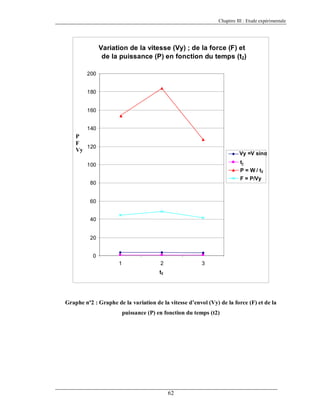 Chapitre III : Etude expérimentale

Variation de la vitesse (Vy) ; de la force (F) et
de la puissance (P) en fonction du temps (t2)
200
180
160
140

P
F
120
Vy

Vy =V sinα
t2

100

P = W / t2
F = P/Vy

80
60
40
20
0
1

2

3

t2

Graphe nº2 : Graphe de la variation de la vitesse d’envol (Vy) de la force (F) et de la
puissance (P) en fonction du temps (t2)

62

 