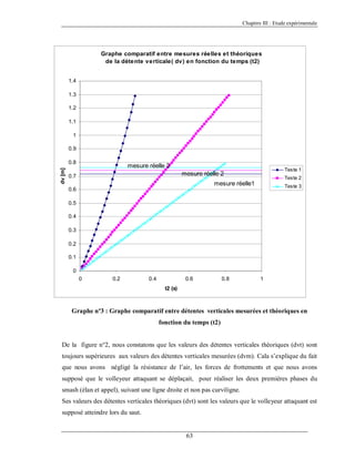 Chapitre III : Etude expérimentale

Graphe comparatif entre mesures réelles et théoriques
de la détente verticale( dv) en fonction du temps (t2)
1.4
1.3
1.2
1.1
1
0.9

dv [m]

0.8

mesure réelle 3

Teste 1

mesure réelle 2

0.7

Teste 2

mesure réelle1

Teste 3

0.6
0.5
0.4
0.3
0.2
0.1
0
0

0.2

0.4

0.6

0.8

1

t2 entre
Graphe nº2 : graphe comparatif (s) détentes verticales mesurées et théoriques

Graphe nº3 : Graphe comparatif entre détentes verticales mesurées et théoriques en
fonction du temps (t2)

De la figure n°2, nous constatons que les valeurs des détentes verticales théoriques (dvt) sont
toujours supérieures aux valeurs des détentes verticales mesurées (dvm). Cala s’explique du fait
que nous avons négligé la résistance de l’air, les forces de frottements et que nous avons
supposé que le volleyeur attaquant se déplaçait, pour réaliser les deux premières phases du
smash (élan et appel), suivant une ligne droite et non pas curviligne.
Ses valeurs des détentes verticales théoriques (dvt) sont les valeurs que le volleyeur attaquant est
supposé atteindre lors du saut.

63

 