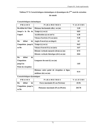 Chapitre III : Etude expérimentale

Tableau Nº 9: Caractéristiques cinématiques et dynamiques du 3eme essai de exécution
du smash

Caractéristiques cinématiques
PHASES

PARAMETRES

Du début de l’élan

Distance horizontale (dh1) en (m)

VALEURS
2.20

Jusqu’a la fin de Temps (t1) en (s)

0.83

l’appel

Accélération (a) en (m²/s)

6.38

Vitesse d’arrivée (V) en (m/s)

5.30

Du

début

de Angle d’envol (α) en (degré)

62

l’impulsion jusqu'à Temps (t2) en (s)

0.63

sa fin

Vitesse d’envol (Vy) en (m/s)

4.67

Détente verticale mesurée (dvm) en (m)

0.72

Détente verticale théorique (dvt) en (m)

0.84

Du

début

de

l’impulsion

Longueur du saut (L) en (m)

jusqu’au

1.83

Point de réception
Distance entre point de réception et ligne
médiane (dc) en (m)

0.14

Caractéristiques dynamiques
PHASES
Du

début

PARAMETRES
de

l’impulsion jusqu’a
sa fin

VALEURS

Force maximale (F) en (Newton)

43.56

Puissance maximale (P) en (Watts)

203.78

71

 
