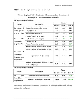 Chapitre III : Etude expérimentale

III.1.1.2.4 Conclusion générale concernant les trois essais

Tableau récapitulatif nº10 : Résultats des différents paramètres cinématiques et
dynamiques de l’exécution du smash des 3 essais
Caractéristiques cinématiques
Phases

Paramètres

Valeurs

début

l’élan

Essai 3

2.46

2.66

2.20

1.32

1.31

0.83

Accélération (a) en (m²/s)

2.82

3.12

6.38

3.72

4.09

5.30

63

65

62

de Distance horizontale (dh1) en (m)

jusqu’a Temps (t1) en (s)

la fin de l’appel

Du

Essai 2

Vitesse d’arrivée (v) en (m/s)

Du

Essai 1

début Angle d’envol ( ) en (degrés)

l’impulsion

Temps (t2) en (s)

0.61

0.60

0.63

jusqu'à sa fin

Vitesse d’envol (Vy) en (m/s)

3.31

3.70

4.67

Détente verticale mesurée (dvm) en (m)

0.67

0.65

0.72

Détente verticale théorique (dvt) en (m)

0.85

1.09

0.84

1.96

2.04

1.83

0.18

0.14

0.14

Du

début

de

l’impulsion
jusqu’au point

Longueur du saut (L) en (m)

de réception
Distance entre point de réception et ligne
médiane (dc) en (m)
Caractéristiques dynamiques
Phases
Du

début

Paramètres

Valeurs
Essai 1

Essai 2

Essai 3

Force maximale (F) en(Newton)

42.55

42.47

43.56

Puissance maximale (P) en (Watts)

141.18

157.46

203.678

l’impulsion
jusqu'à sa fin

(les résultats colorés en vert représentent les meilleures performances réalisées par le volleyeur
attaquant lors des 3 essais)

73

 