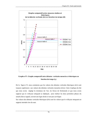 Chapitre III : Etude expérimentale

Graphe comparatif e ntre me sure s réelle s et
théoriques
de la déte nte verticale (dv) e n fonction du te mps (t2)
1.2

1

0.8

dv(m)

mesure réelle 3
mesure réelle 1
mesure réelle 2

0.6

ESSAI 1 dv
ESSAI 2 dv
ESSAI 3 dv

0.4

0.2

0
1

6 11 16 21 26 31 36 41 46 51 56 61 66
t2(s)

Graphe nº5 : Graphe comparatif entre détentes verticales mesurées et théoriques en
fonction du temps (t2)
De la figure n°2, nous constatons que les valeurs des détentes verticales théoriques (dvt) sont
toujours supérieures aux valeurs des détentes verticales mesurées (dvm). Cala s’explique du fait
que nous avons négligé la résistance de l’air, les forces de frottements et que nous avons
supposé que le volleyeur attaquant se déplaçait, pour réaliser les deux premières phases du
smash (élan et appel), suivant une ligne droite et non pas curviligne.
Ses valeurs des détentes verticales théoriques (dvt) sont les valeurs que le volleyeur attaquant est
supposé atteindre lors du saut.

76

 