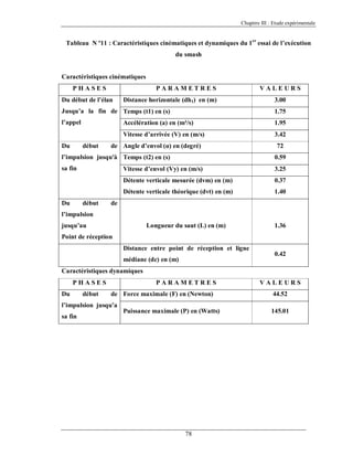 Chapitre III : Etude expérimentale

Tableau N º11 : Caractéristiques cinématiques et dynamiques du 1er essai de l’exécution
du smash

Caractéristiques cinématiques
PHASES

PARAMETRES

Du début de l’élan

Distance horizontale (dh1) en (m)

VALEURS
3.00

Jusqu’a la fin de Temps (t1) en (s)

1.75

l’appel

Accélération (a) en (m²/s)

1.95

Vitesse d’arrivée (V) en (m/s)

3.42

Du

début

de Angle d’envol (α) en (degré)

72

l’impulsion jusqu'à Temps (t2) en (s)

0.59

sa fin

Vitesse d’envol (Vy) en (m/s)

3.25

Détente verticale mesurée (dvm) en (m)

0.37

Détente verticale théorique (dvt) en (m)

1.40

Du

début

de

l’impulsion
jusqu’au

Longueur du saut (L) en (m)

1.36

Point de réception
Distance entre point de réception et ligne
médiane (dc) en (m)

0.42

Caractéristiques dynamiques
PHASES
Du

début

PARAMETRES
de Force maximale (F) en (Newton)

l’impulsion jusqu’a
sa fin

Puissance maximale (P) en (Watts)

78

VALEURS
44.52
145.01

 