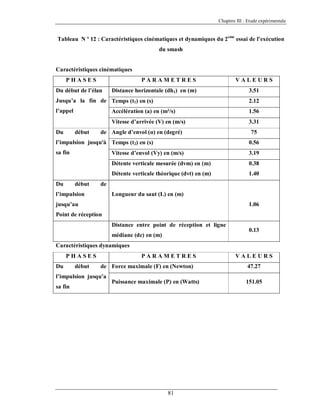 Chapitre III : Etude expérimentale

Tableau N º 12 : Caractéristiques cinématiques et dynamiques du 2eme essai de l’exécution
du smash

Caractéristiques cinématiques
PHASES

PARAMETRES

Du début de l’élan

Distance horizontale (dh1) en (m)

VALEURS
3.51

Jusqu’a la fin de Temps (t1) en (s)

2.12

l’appel

Accélération (a) en (m²/s)

1.56

Vitesse d’arrivée (V) en (m/s)

3.31

Du

début

de Angle d’envol (α) en (degré)

75

l’impulsion jusqu'à Temps (t2) en (s)

0.56

sa fin

Vitesse d’envol (Vy) en (m/s)

3.19

Détente verticale mesurée (dvm) en (m)

0.38

Détente verticale théorique (dvt) en (m)

1.40

Du

début

de

l’impulsion

Longueur du saut (L) en (m)

jusqu’au

1.06

Point de réception
Distance entre point de réception et ligne
médiane (dc) en (m)

0.13

Caractéristiques dynamiques
PHASES
Du

début

PARAMETRES
de Force maximale (F) en (Newton)

l’impulsion jusqu’a
sa fin

Puissance maximale (P) en (Watts)

81

VALEURS
47.27
151.05

 