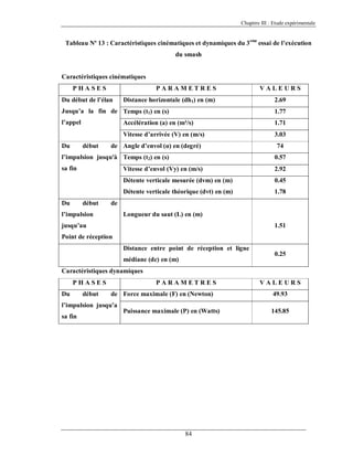Chapitre III : Etude expérimentale

Tableau Nº 13 : Caractéristiques cinématiques et dynamiques du 3eme essai de l’exécution
du smash

Caractéristiques cinématiques
PHASES

PARAMETRES

Du début de l’élan

Distance horizontale (dh1) en (m)

VALEURS
2.69

Jusqu’a la fin de Temps (t1) en (s)

1.77

l’appel

Accélération (a) en (m²/s)

1.71

Vitesse d’arrivée (V) en (m/s)

3.03

Du

début

de Angle d’envol (α) en (degré)

74

l’impulsion jusqu'à Temps (t2) en (s)

0.57

sa fin

Vitesse d’envol (Vy) en (m/s)

2.92

Détente verticale mesurée (dvm) en (m)

0.45

Détente verticale théorique (dvt) en (m)

1.78

Du

début

de

l’impulsion

Longueur du saut (L) en (m)

jusqu’au

1.51

Point de réception
Distance entre point de réception et ligne
médiane (dc) en (m)

0.25

Caractéristiques dynamiques
PHASES
Du

début

PARAMETRES
de Force maximale (F) en (Newton)

l’impulsion jusqu’a
sa fin

Puissance maximale (P) en (Watts)

84

VALEURS
49.93
145.85

 
