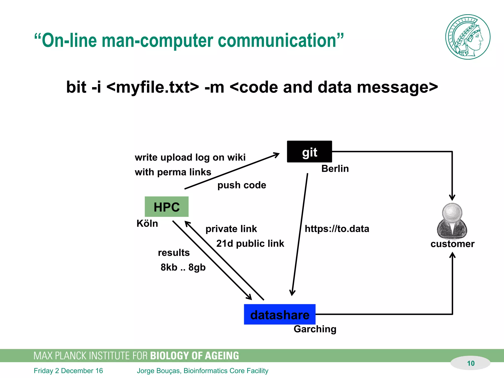 Jorge Bouças, Bioinformatics Core FacilitySunday 11 December 16
“On-line man-computer communication”
HPC
git
datashare
10
Berlin
Garching
Köln
 