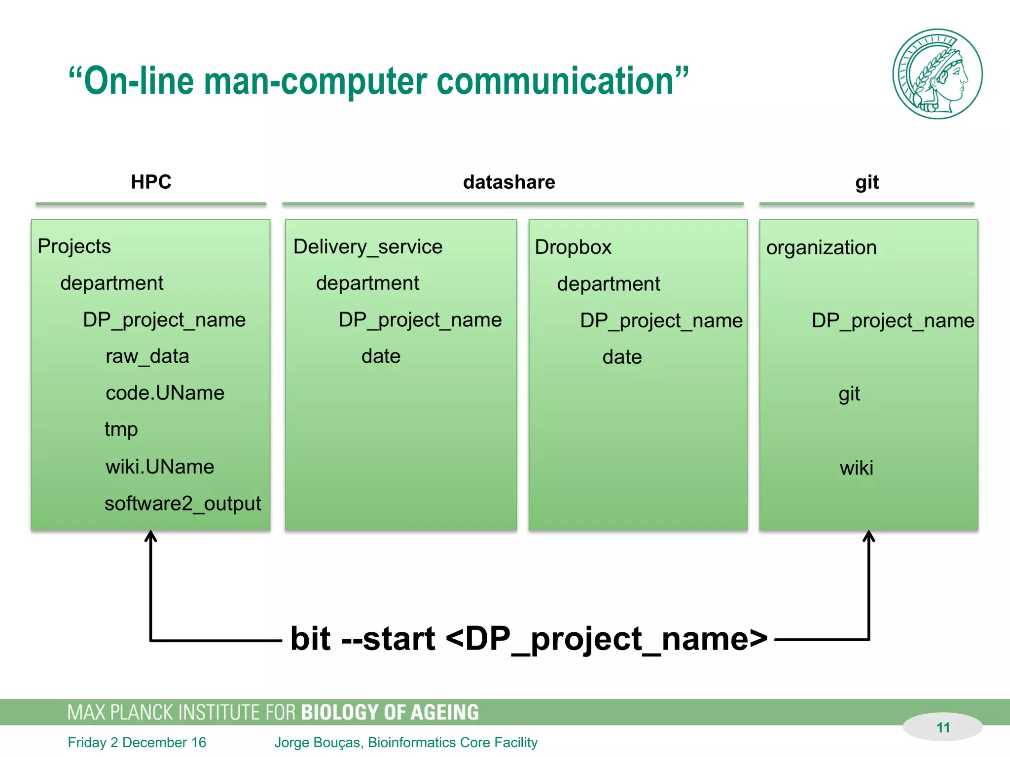 Jorge Bouças, Bioinformatics Core FacilitySunday 11 December 16
“On-line man-computer communication”
HPC
git
datashare
11
Berlin
Garching
Köln
TAPE
in-house
curl / wget
md5sum
bit -g
www
rsync
 