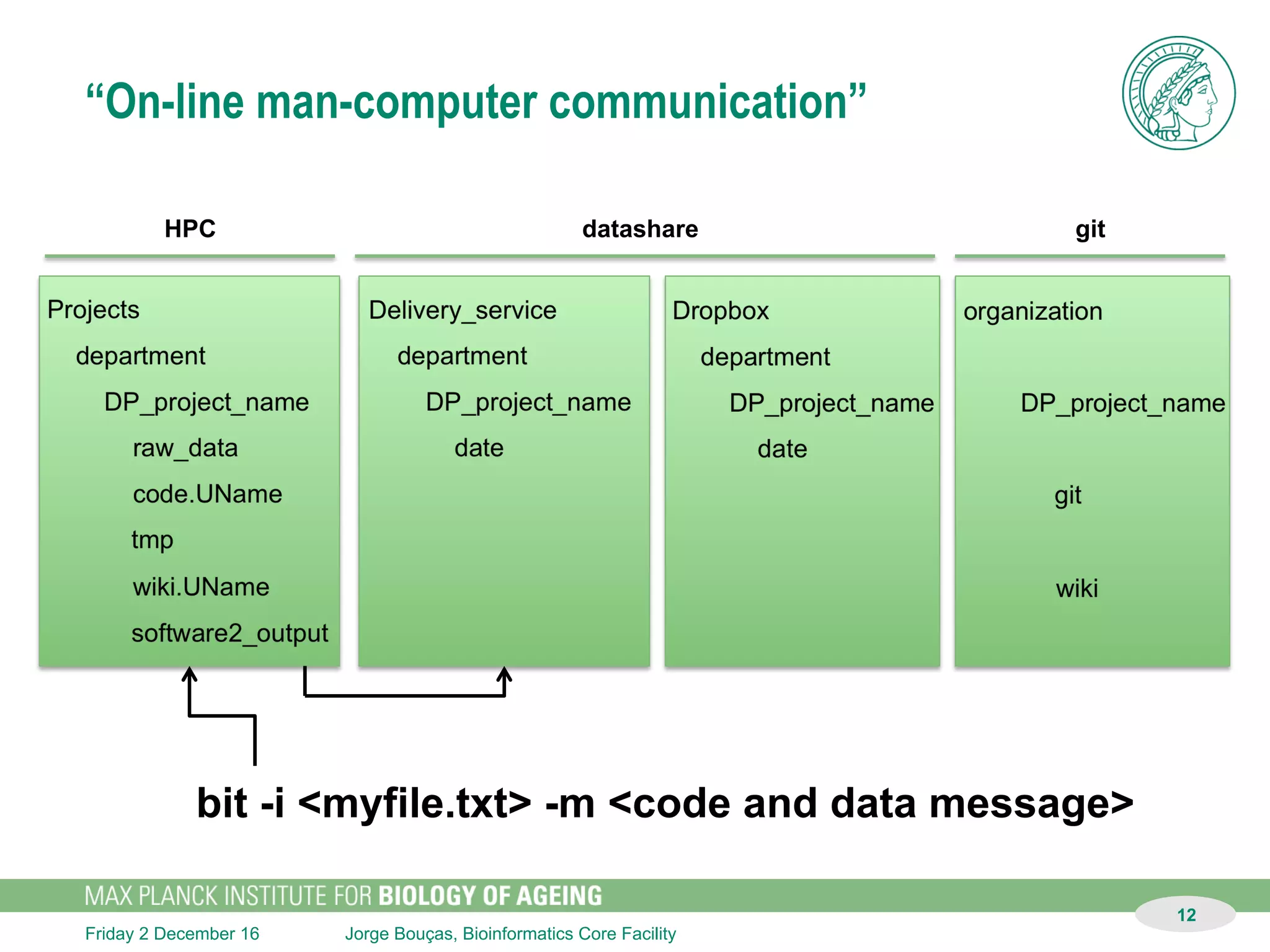 Jorge Bouças, Bioinformatics Core FacilitySunday 11 December 16
“On-line man-computer communication”
HPC
git
datashare
12
Berlin
Garching
Köln
results
8kb .. 8gb
private link
21d public link
write upload log on wiki
with perma links
push code
https://to.data
bit -i <myfile.txt> -m <code and data message>
customer
 