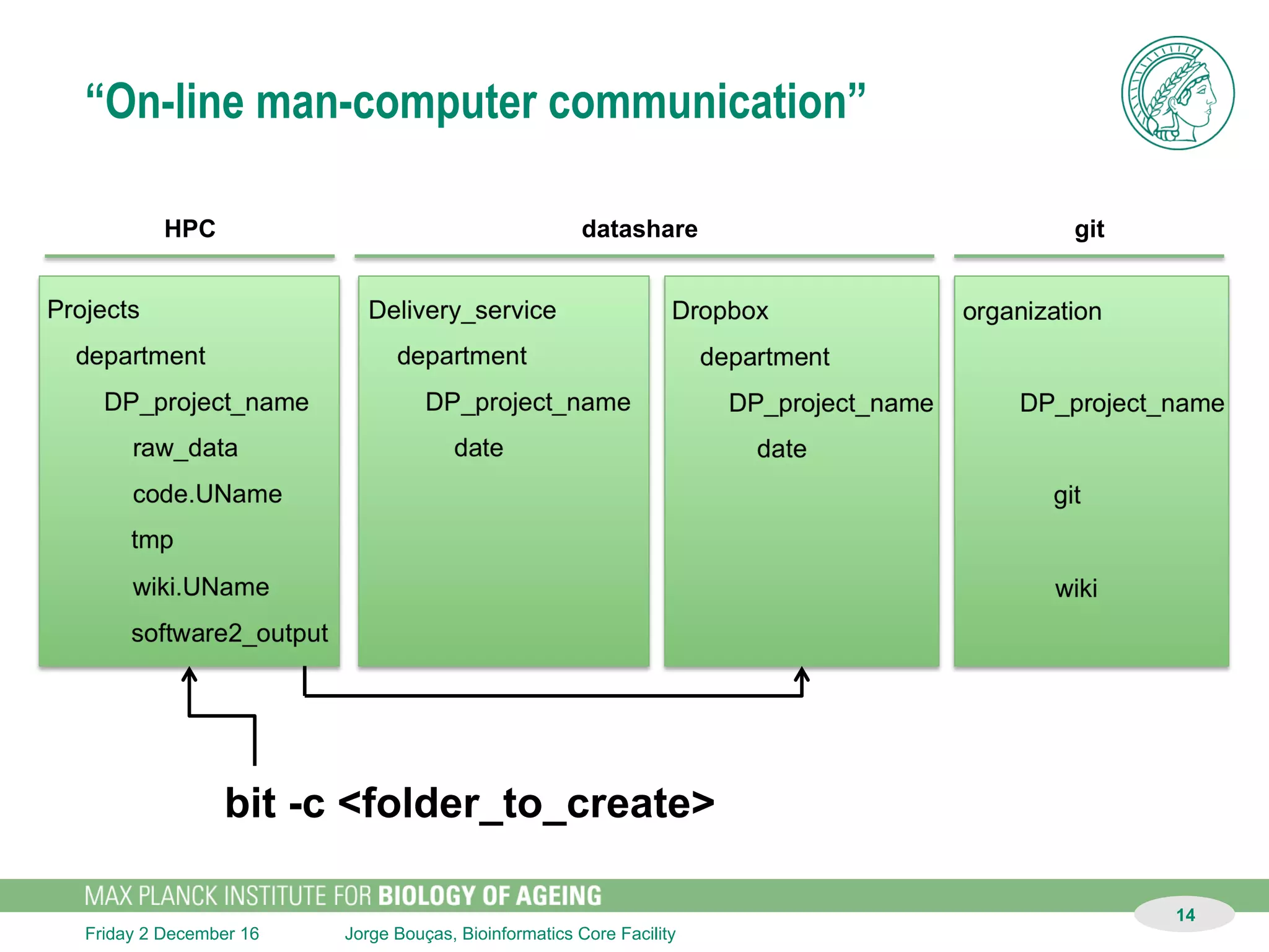 Jorge Bouças, Bioinformatics Core FacilitySunday 11 December 16
“On-line man-computer communication”
HPC
git
datashare
14
Berlin
Garching
Köln
results
8kb .. 8gb
private link
21d public link
write upload log on wiki
with perma links
push code
https://to.data
bit -i <myfile.txt> -m <code and data message>
customer
Binding of Results & Code
> 30 projects / 3 analysts
1 project:
> 1000 GB data
> 1000 files
> 1000 lines of code (with dependencies)
> 10-40 change actions
 