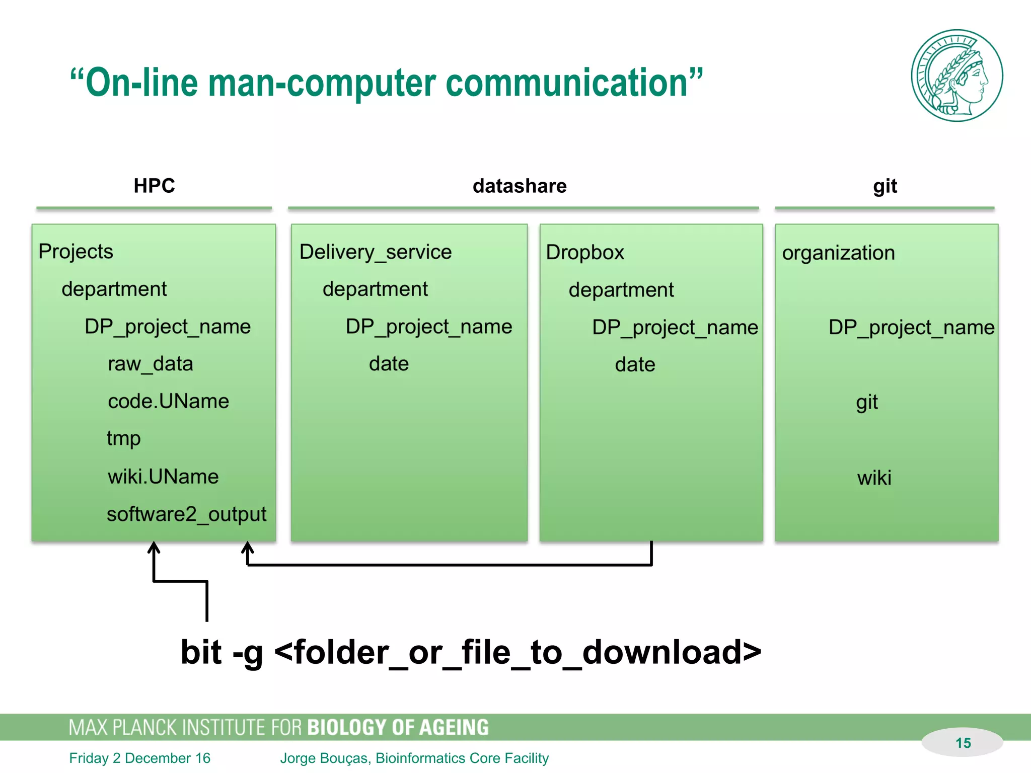 Jorge Bouças, Bioinformatics Core FacilitySunday 11 December 16
“On-line man-computer communication”
15
HPC datashare git
 