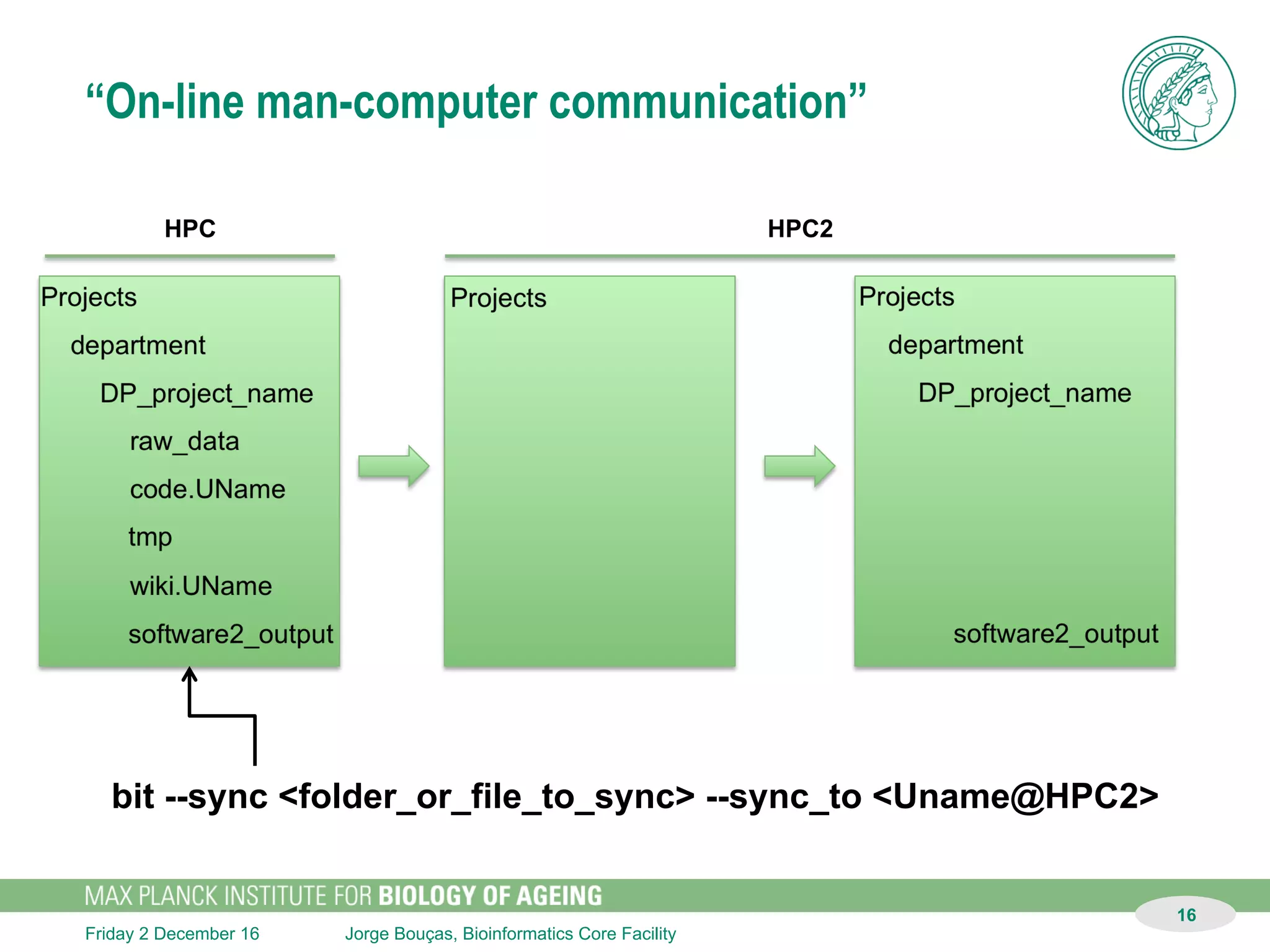 Jorge Bouças, Bioinformatics Core FacilitySunday 11 December 16
“On-line man-computer communication”
16
HPC datashare git
bit --start <DP_project_name>
 
