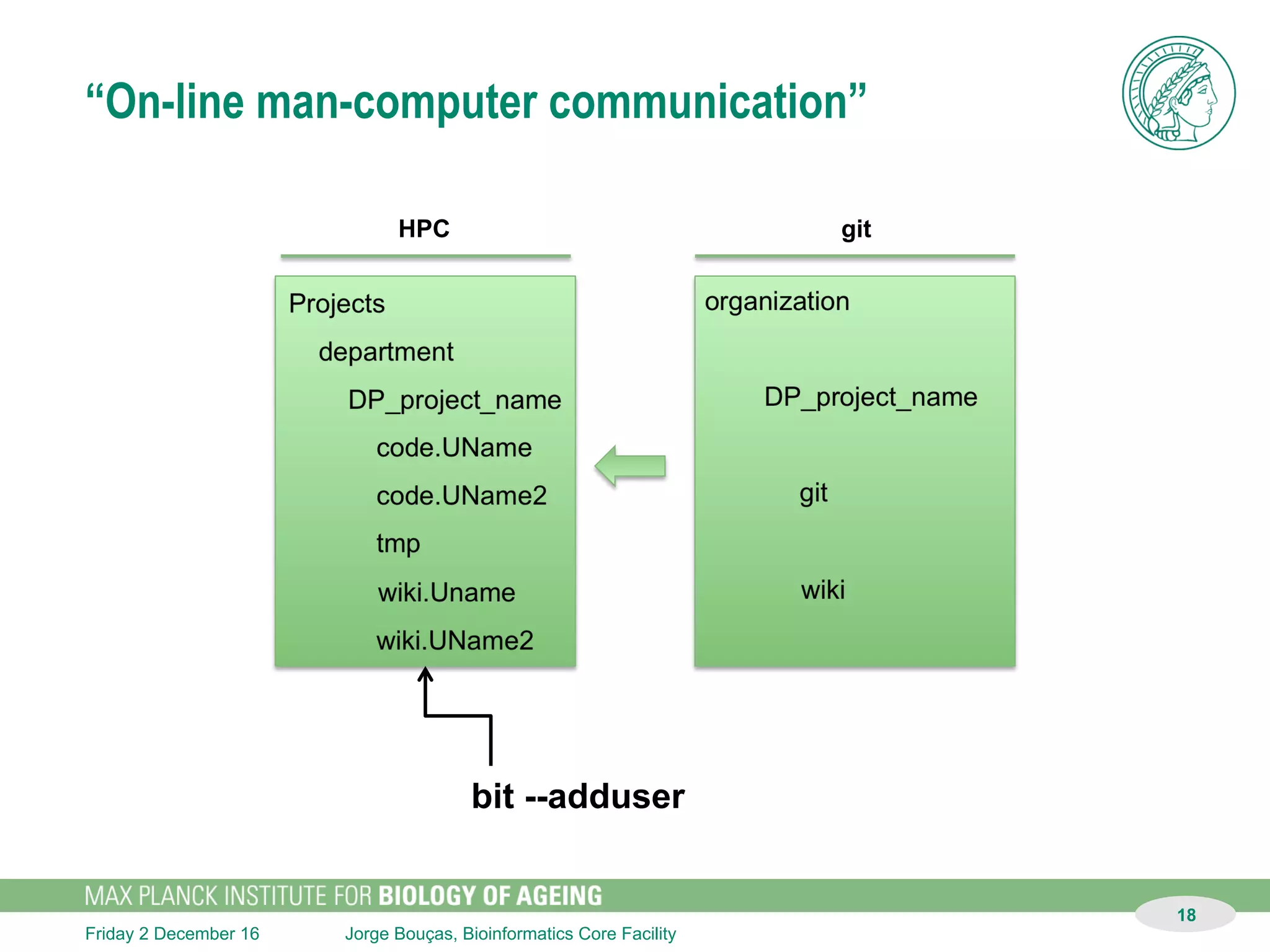 Jorge Bouças, Bioinformatics Core FacilitySunday 11 December 16
“On-line man-computer communication”
18
HPC datashare git
bit -i <myfile.txt> -m <code and data message>
 