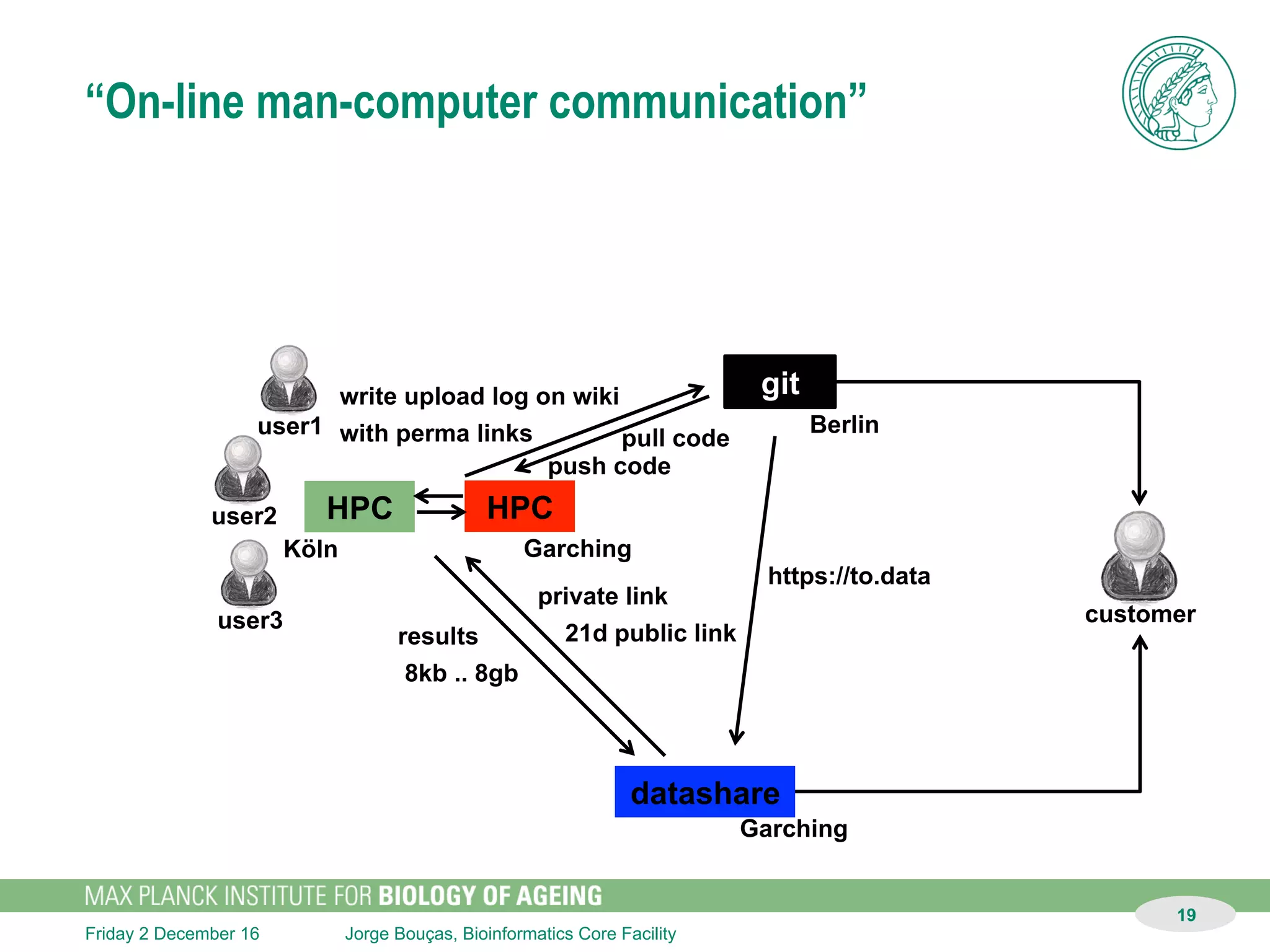Jorge Bouças, Bioinformatics Core FacilitySunday 11 December 16
“On-line man-computer communication”
19
HPC datashare git
bit -i <myfile.txt> -m <code and data message>
 